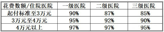 医保费用