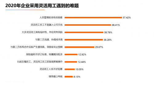 郑州灵活用工情况